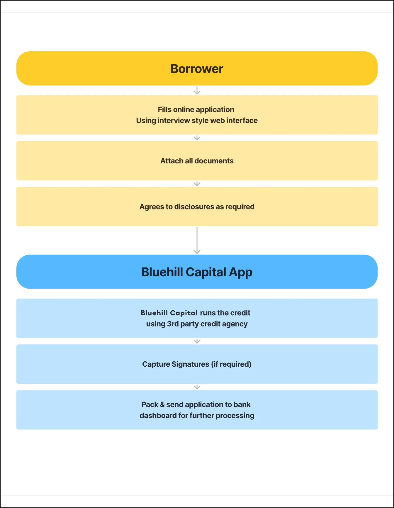 Sample: Flow of Data (diagram)