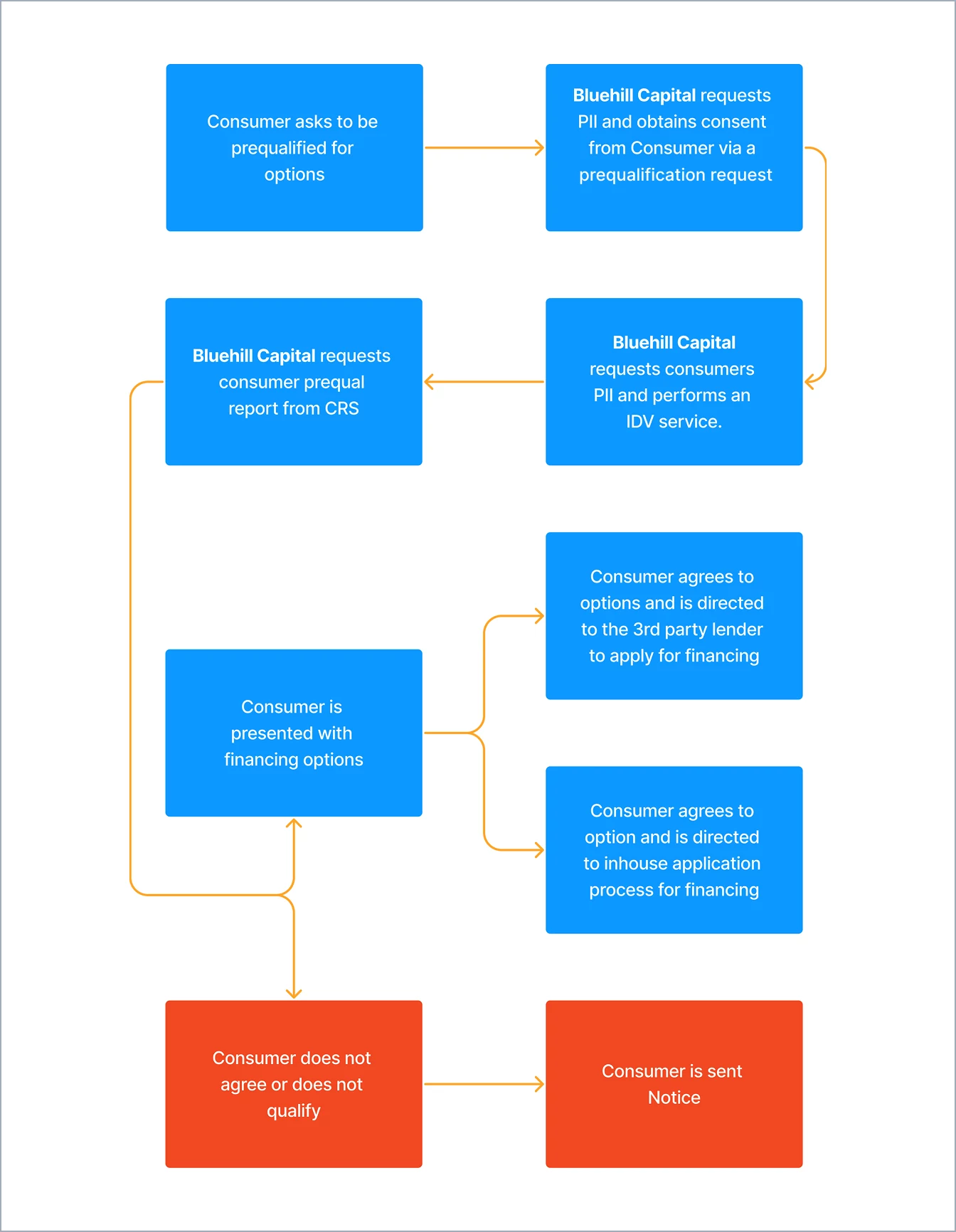 Sample: Workflow for Prequal Files (as a diagram)